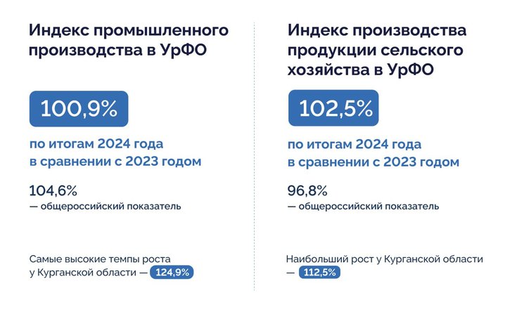 Индекс промышленного и сх производства в УрФО в 2024 году