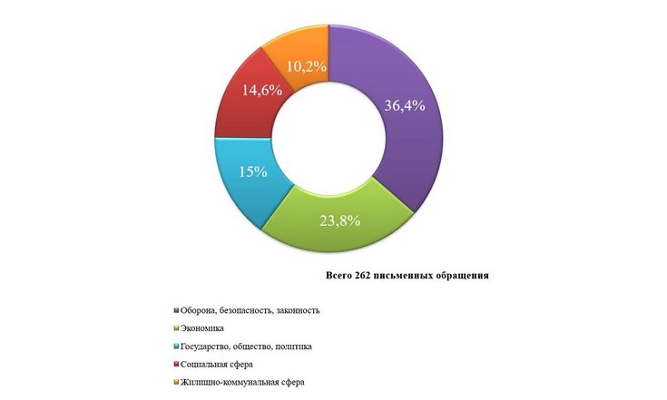 О работе с обращениями граждан в январе 2026
