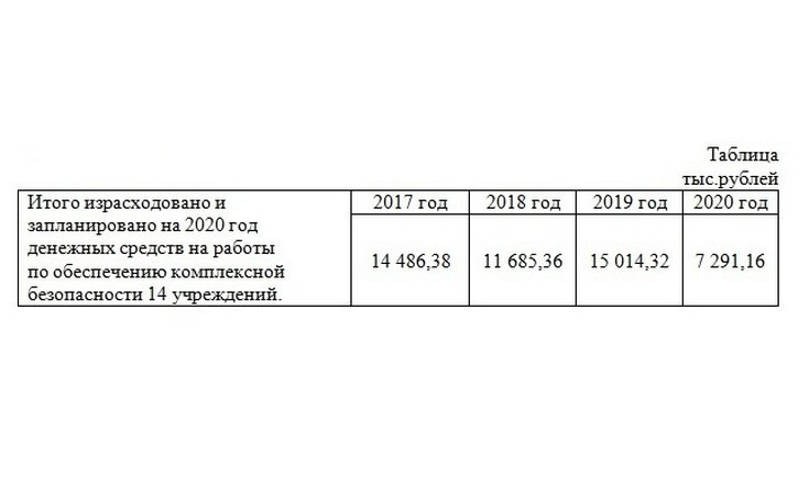 О результатах контроля за обеспечением комплексной безопасности объектов социальных учреждений