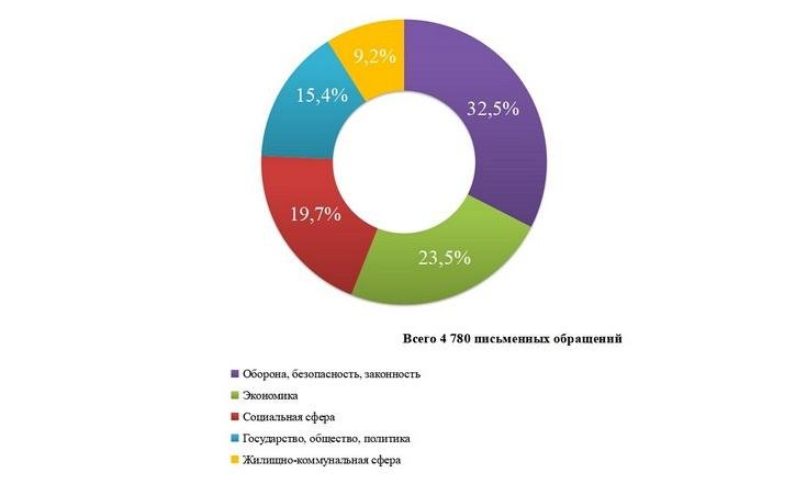Информация о работе с обращениями граждан январь-ноябрь