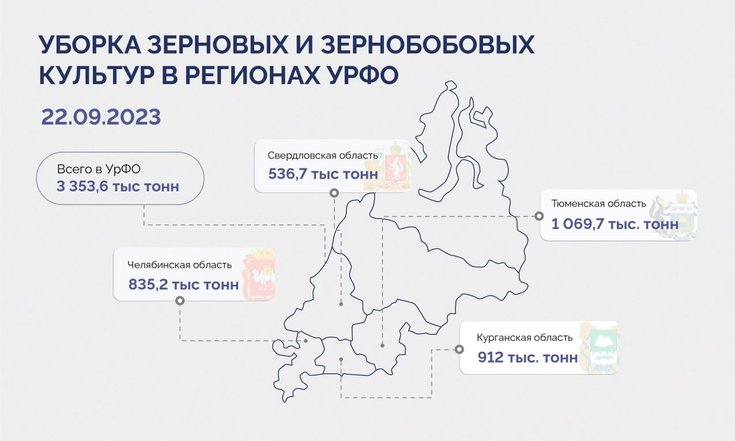 Уральские аграрии убрали более половины урожая