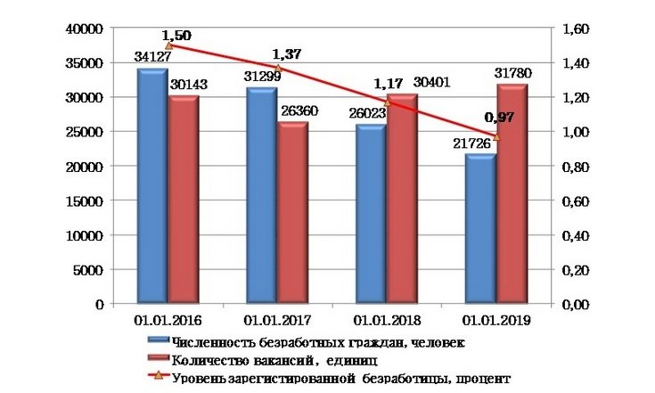 Ситуация на рынке труда находится на контроле