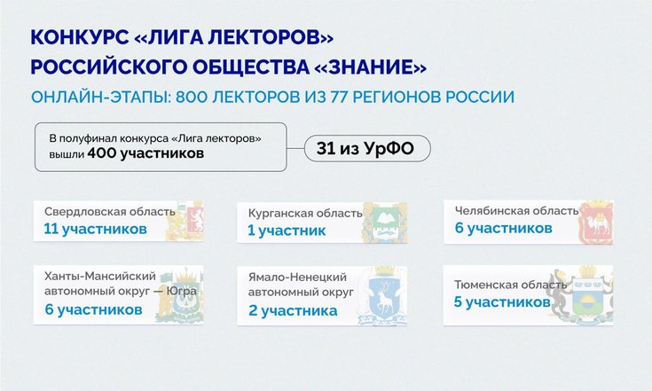 31 лектор из УрФО прошли в полуфинал конкурса «Лига Лекторов» Российского общества «Знание»