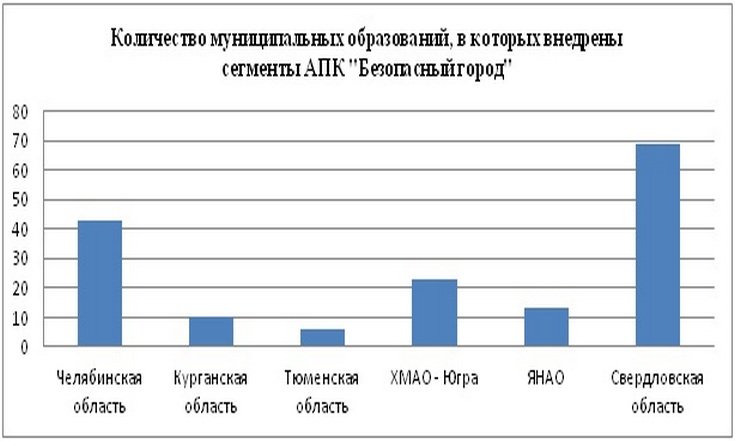 Безопасный город график