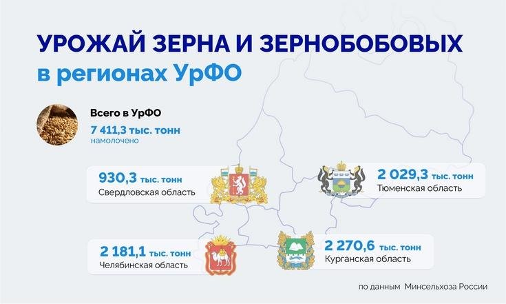 Аграрии УрФО подвели итоги уборочной: собрано 7,4 млн тонн зерна и зернобобовых