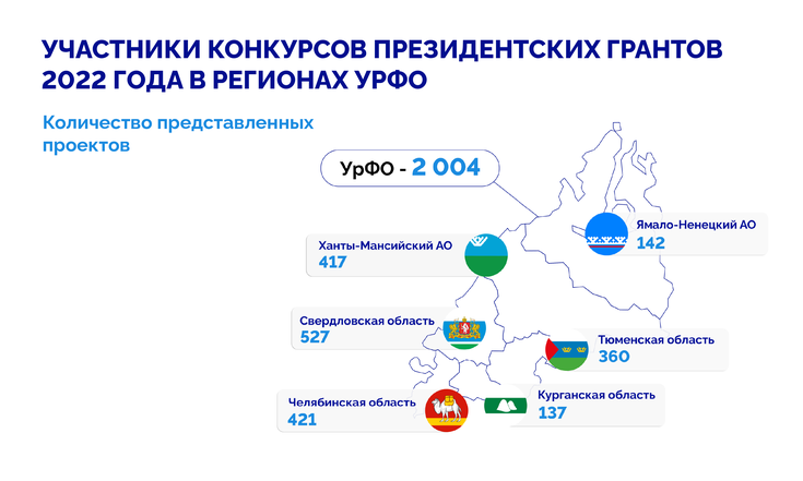 365 проектов общественных организаций регионов УрФО получат средства Президентский грантов