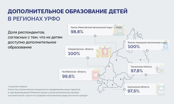 В Тюменской области, ХМАО и ЯНАО почти 90% детей получают дополнительное образование