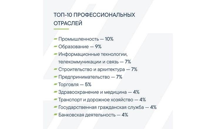 На конкурс «Лидеры России» поступило почти 13 тысяч заявок от управленцев УрФО