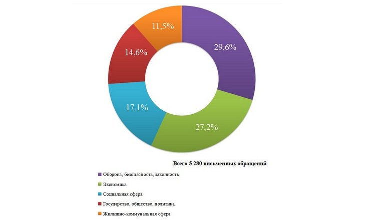 О работе с обращениями граждан в январе-ноябре 2023