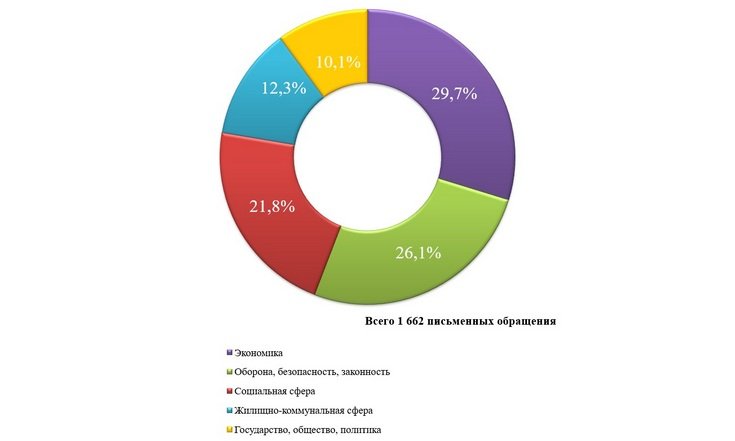 О работе с обращениями граждан в январе-марте 2024