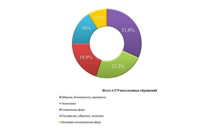 О работе с обращениями граждан в январе-октябре 2022 (ИНФОГРАФИКА)