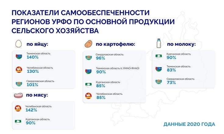 Владимир Якушев: «Развитый аграрный сектор УРФО обеспечивает продовольственную безопасность»