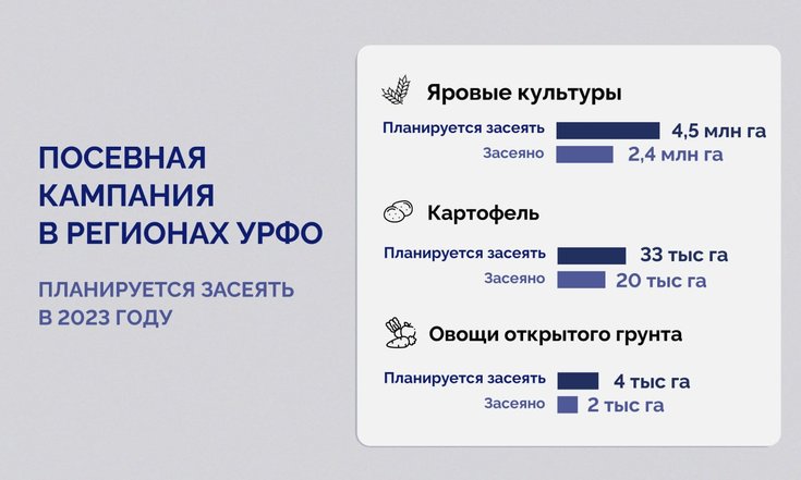 Посевная кампания в Уральском федеральном округе перешагнула экватор
