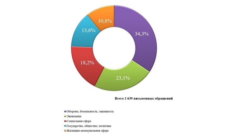О работе с обращениями граждан в январе-июле 2026