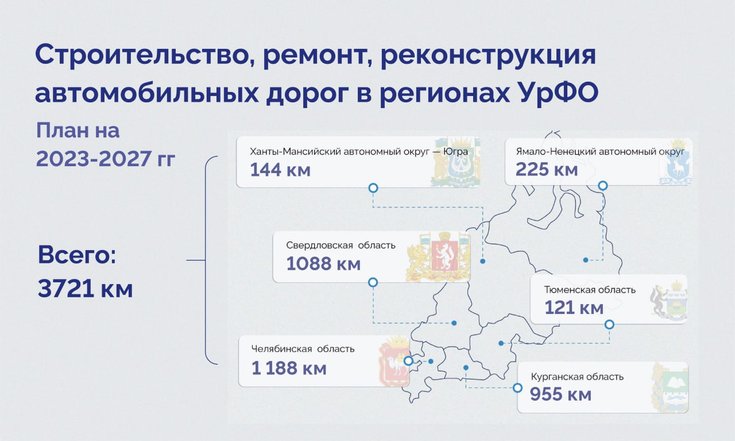 Регионы УрФО планируют обновить свыше 4 тысяч 600 км дорог за два года