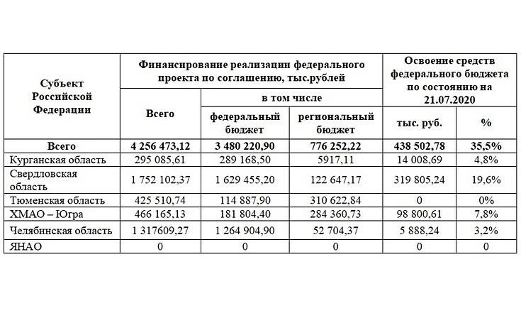 О реализации федерального проекта «Формирование комфортной городской среды» в Уральском федеральном округе