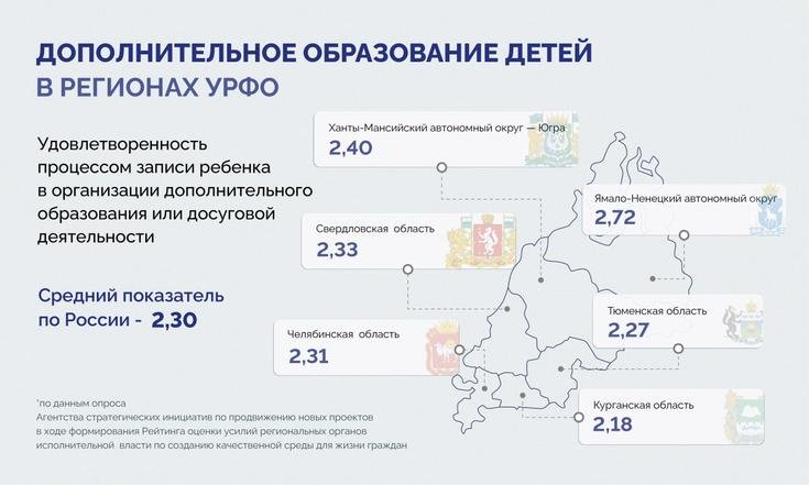 В Тюменской области, ХМАО и ЯНАО почти 90% детей получают дополнительное образование