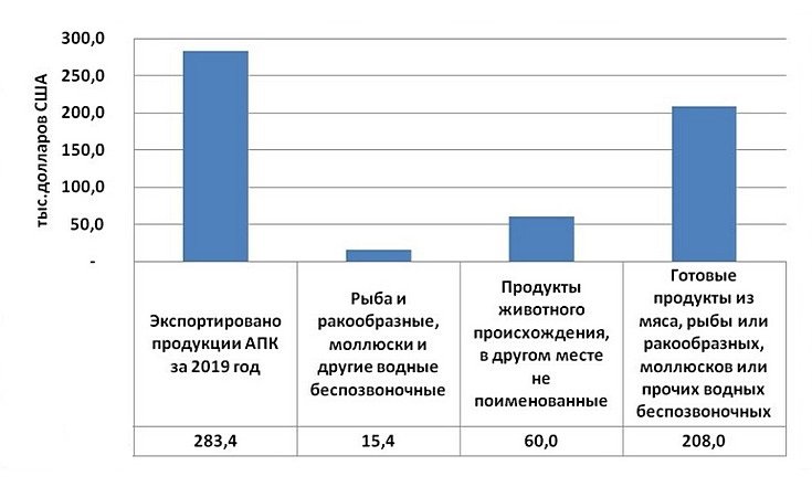 О реализации регионального проекта «Экспорт продукции агропромышленного комплекса»