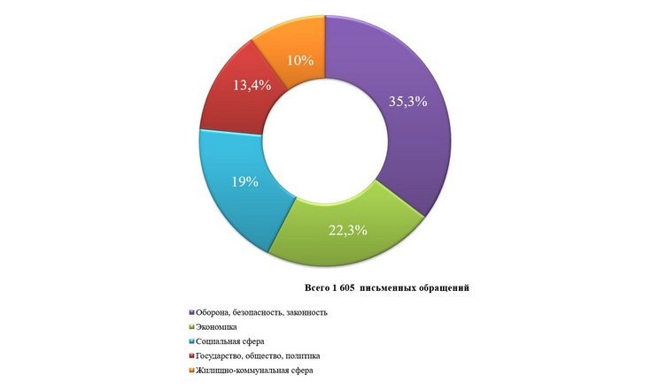 О работе с обращениями граждан в январе-апреле 2026
