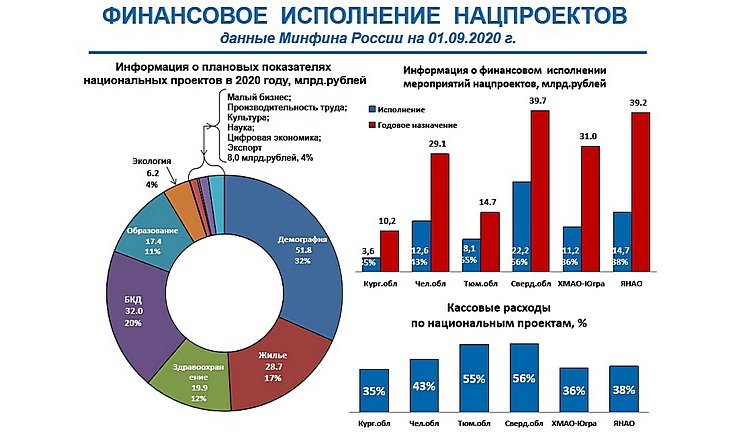Финансовое исполнение нацпроектов