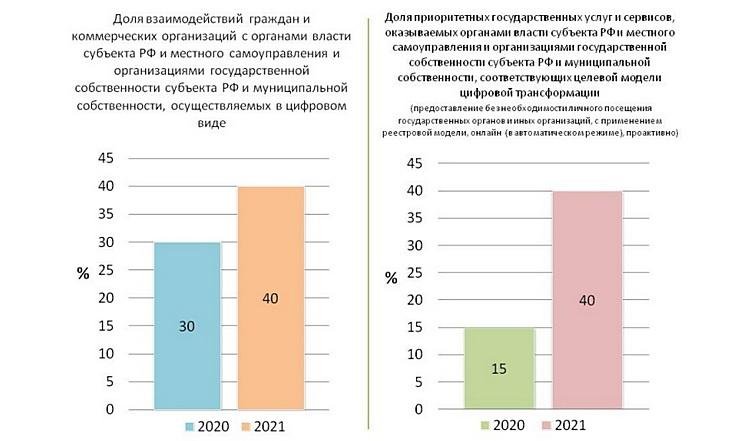 О реализации региональных проектов «Цифровое государственное управление»_1