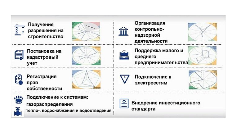 Органами власти регионов активизированы мероприятия по повышению инвестиционной привлекательности