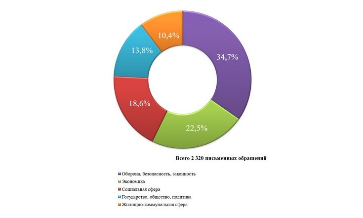 Январь-июнь 2026