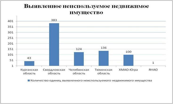 Решение Президента о приватизации неиспользуемого государственного имущества исполняется