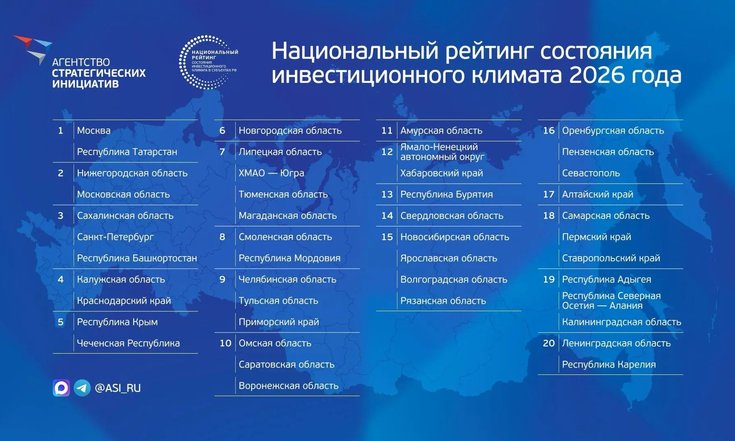 Пять регионов УрФО вошли в ТОП-20 Национального рейтинга состояния инвестиционного климата