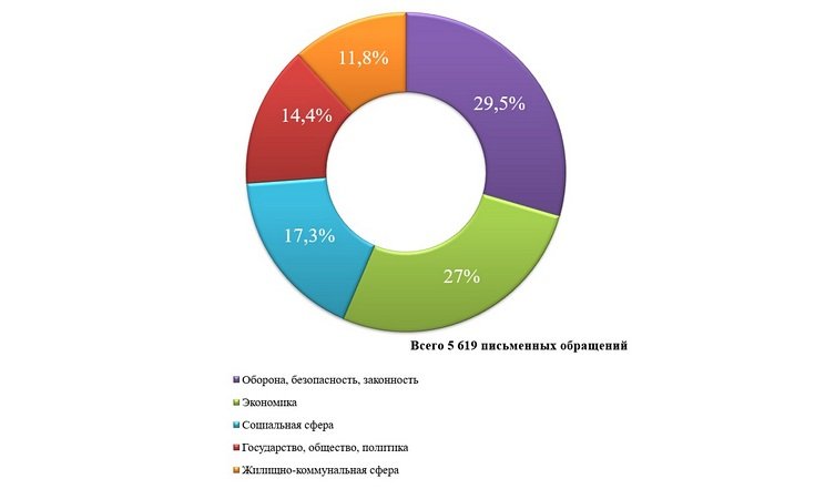 О работе с обращениями граждан в 2023 году