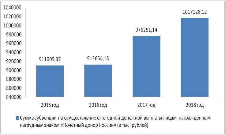 О выделении средств субвенций на социальную поддержку граждан