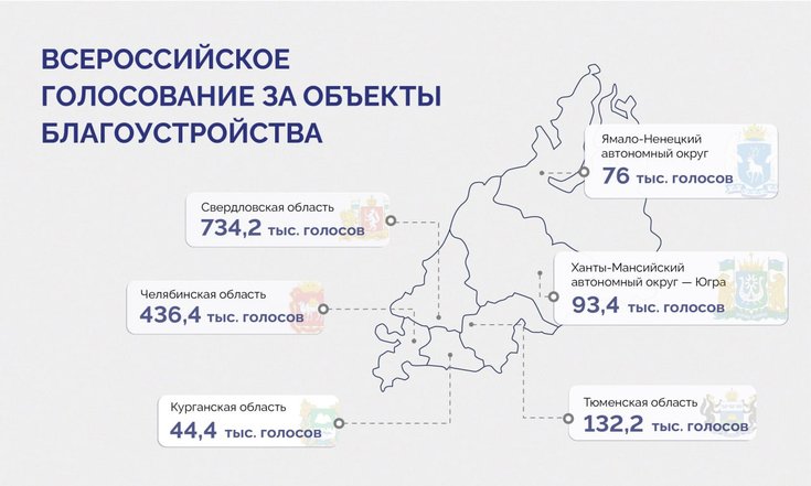 За объекты благоустройства в УрФО проголосовали уже более полутора миллионов человек