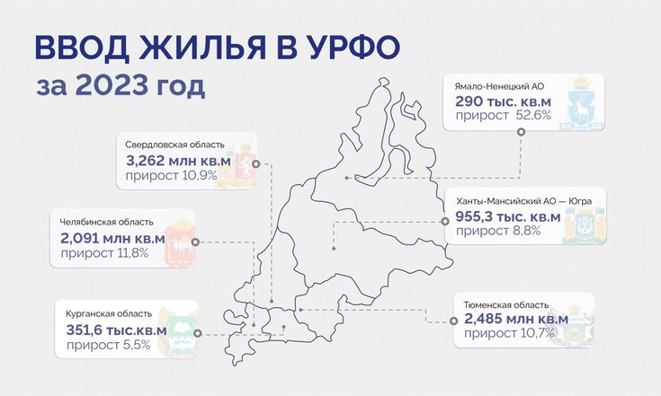 В 2023 году в УрФО введено 9,4 млн квадратных метров жилья_1