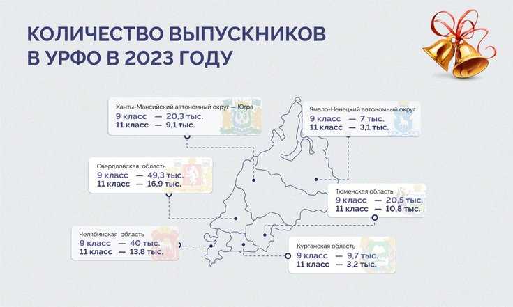 В этом году в УрФО школу оканчивают 57 тысяч одиннадцатиклассников и почти 150 тысяч девятиклассников