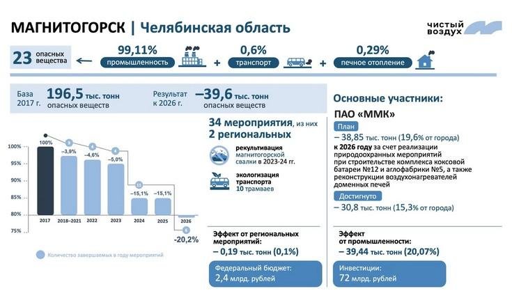 Федеральный проект «Чистый воздух». Магнитогорск