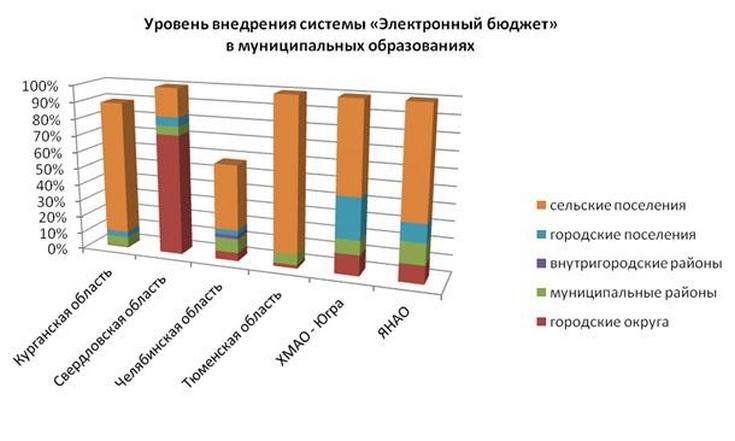 Внедрение системы «Электронный бюджет» находится на контроле