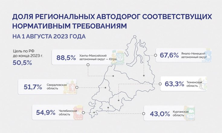 В регионах УрФО дорожные работы по нацпроекту идут в соответствии с графиком