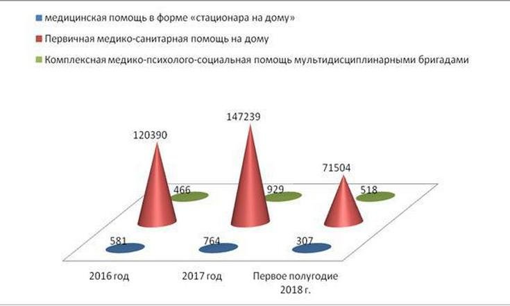 Работа в регионах по улучшению качества жизни граждан пожилого возраста