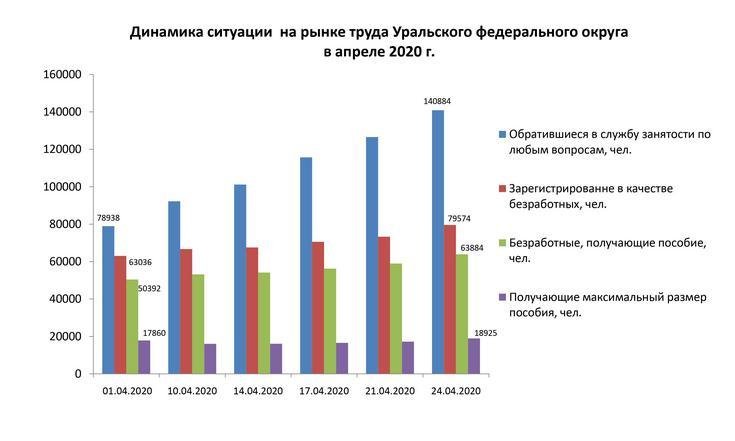 Оперативная информация о ситуации на рынке труда в Уральском федеральном округе по состоянию на 24 апреля 2020 года_1