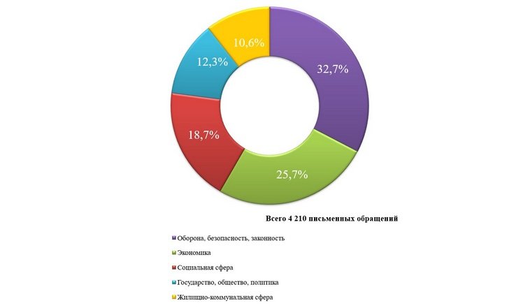 О работе с обращениями граждан в первом полугодии 2025