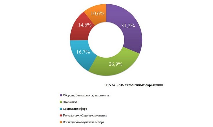О работе с обращениями граждан в январе-июле 2023