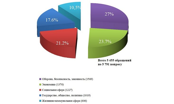 О работе с обращениями граждан в 2021 году