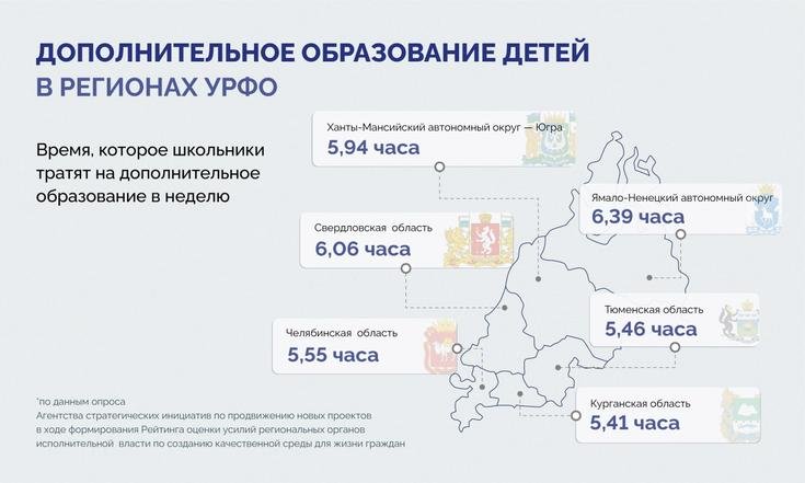 В Тюменской области, ХМАО и ЯНАО почти 90% детей получают дополнительное образование