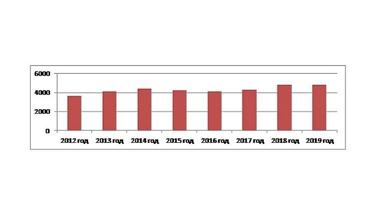О результатах контроля за созданием системы технического учета жилищного фонда