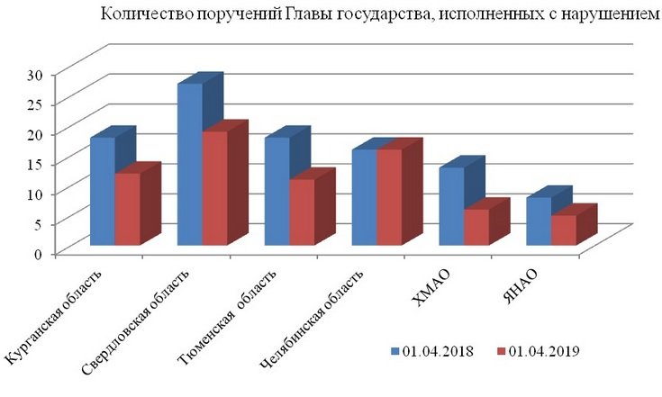 Приоритет президентского контроля – надлежащее исполнение поручений Главы государства в регионах