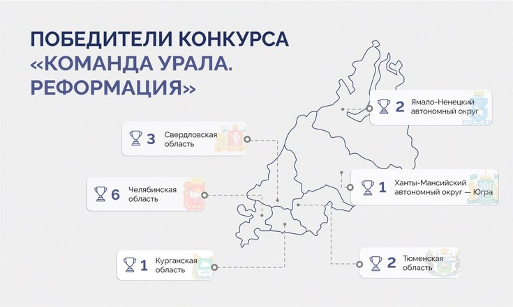 15 человек стали победителями конкурса «Команда Урала. Реформация»