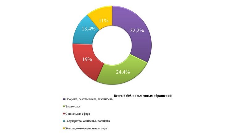 О работе с обращениями граждан в январе-ноябре 2025