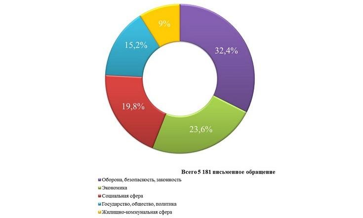 О работе с обращениями граждан в 2022 году