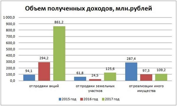 Решение Президента о приватизации неиспользуемого государственного имущества исполняется