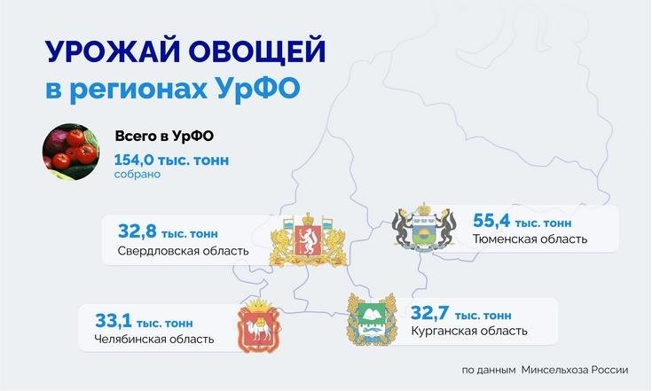 Аграрии УрФО подвели итоги уборочной: собрано 7,4 млн тонн зерна и зернобобовых